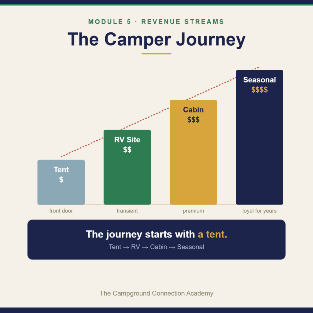 The camper journey: tent to RV to cabin to seasonal. The journey starts with a tent.