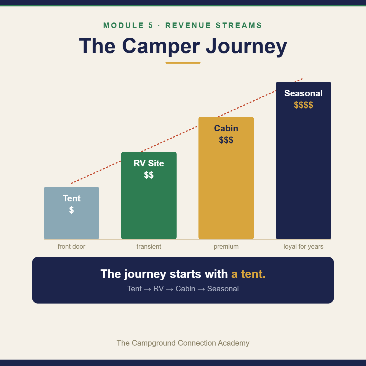 The camper journey: tent to RV to cabin to seasonal. The journey starts with a tent.