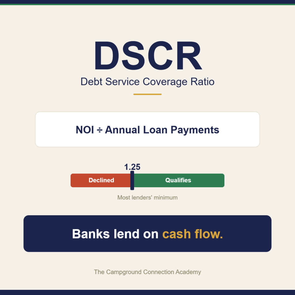 DSCR = NOI ÷ annual loan payments; 1.25 is most lenders minimum to qualify