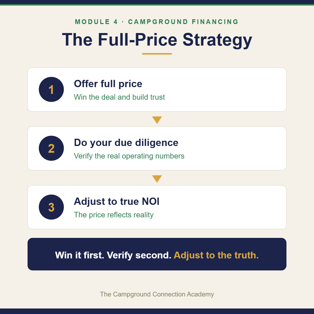 Offer full price, do due diligence, then adjust to the true NOI