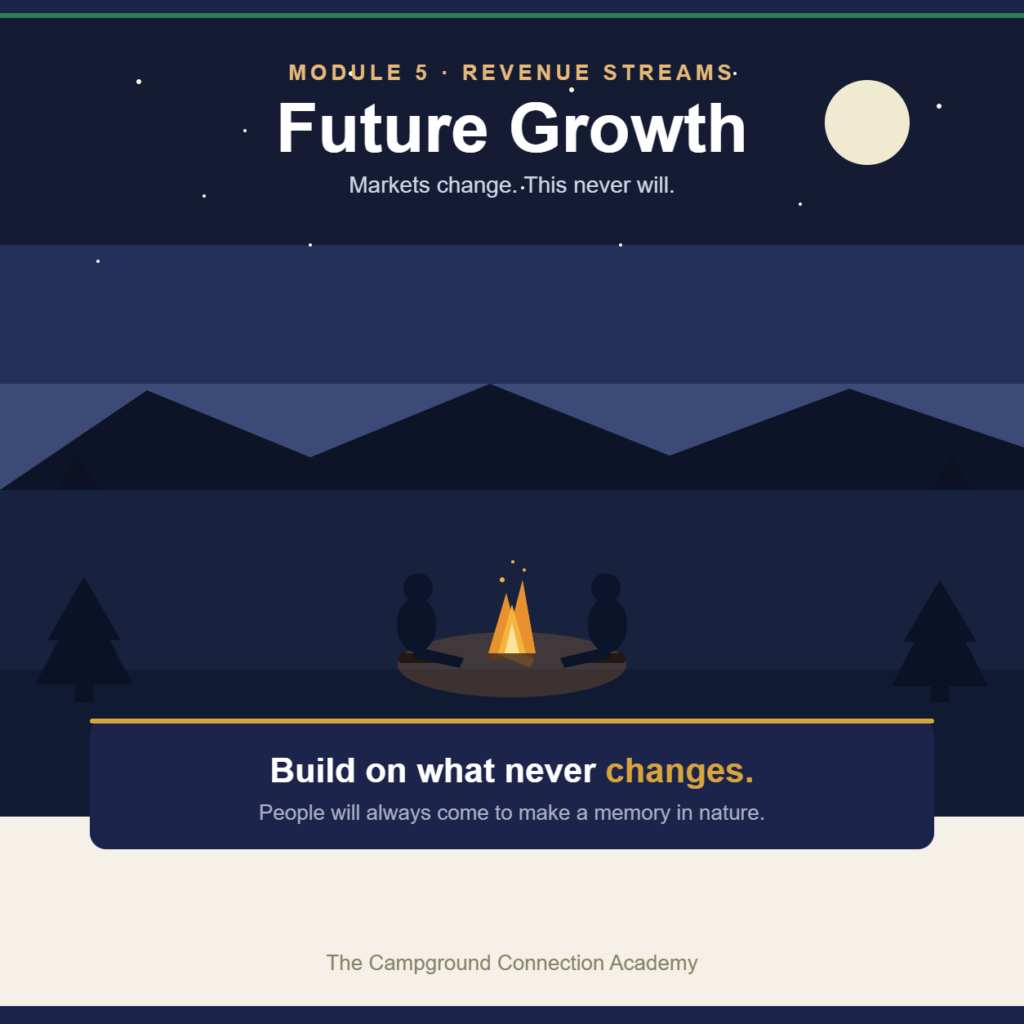 A family around a campfire under the stars — the constant demand that survives any market
