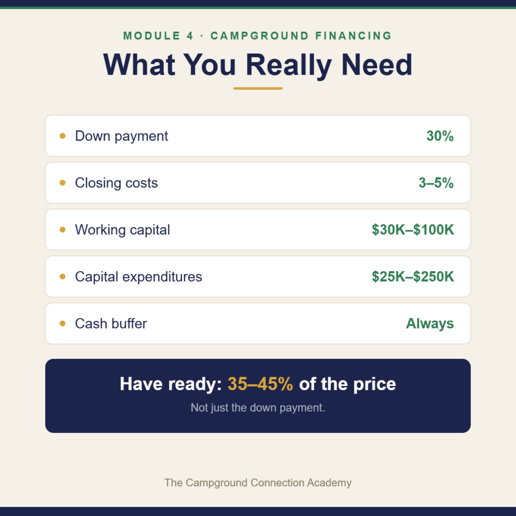 Cash needed to buy a campground: down payment, closing, working capital, capex and buffer — 35 to 45 percent of price