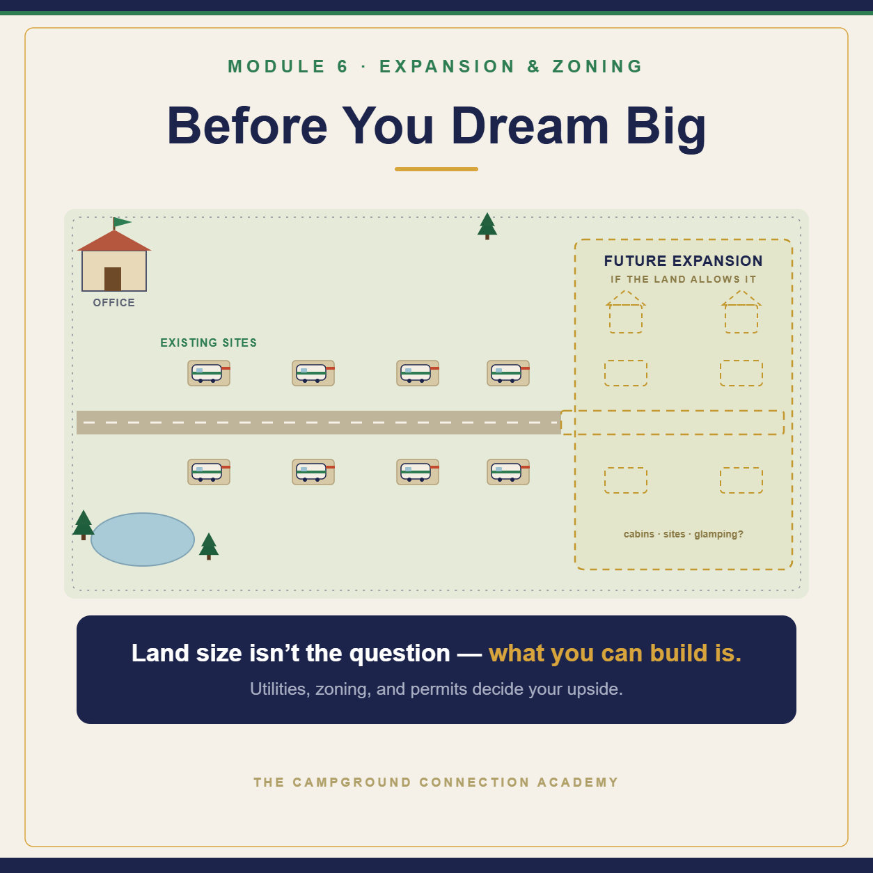 Campground master plan: existing sites and a dashed future expansion zone