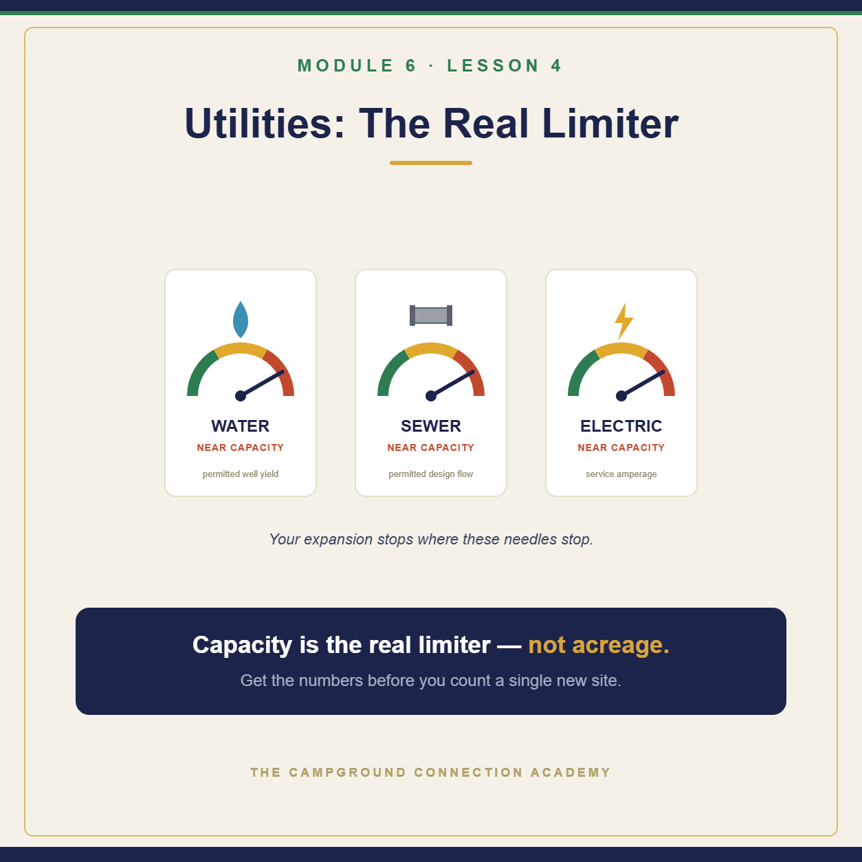 Three utility capacity gauges (water, sewer, electric) with needles near the red zone