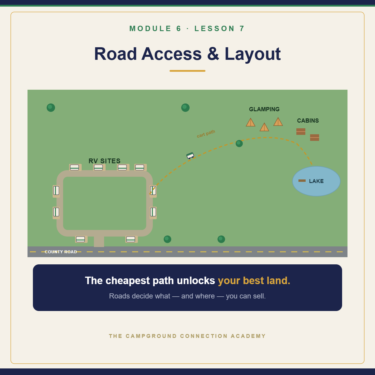 Campground layout with RV roads off a county road and a golf-cart path reaching back to glamping, cabins, and a lake