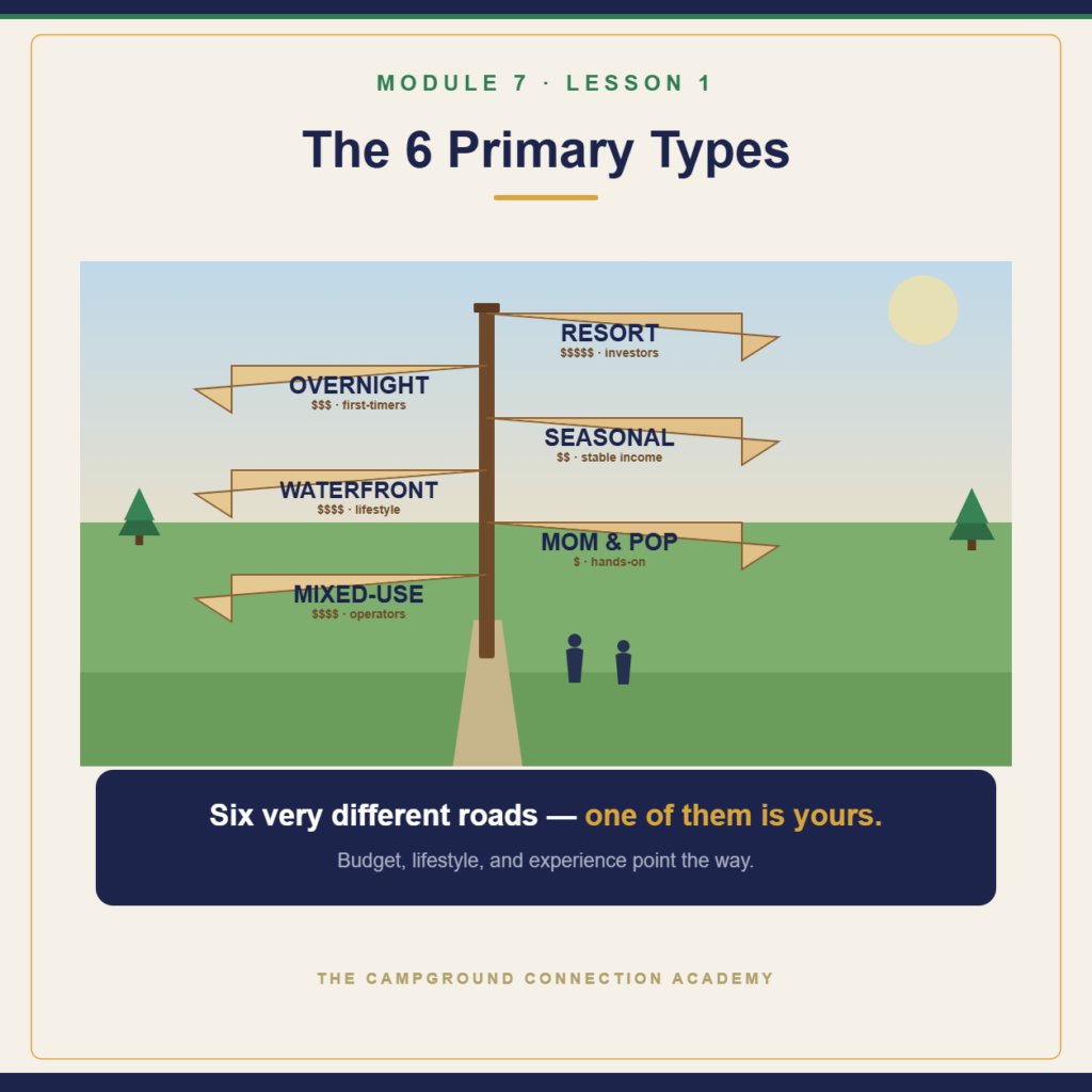 A trail signpost pointing to the six campground types with price tiers, two travelers deciding