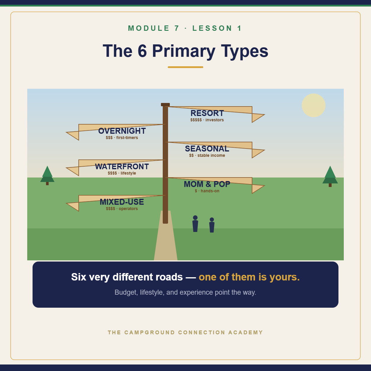 A trail signpost pointing to the six campground types with price tiers, two travelers deciding