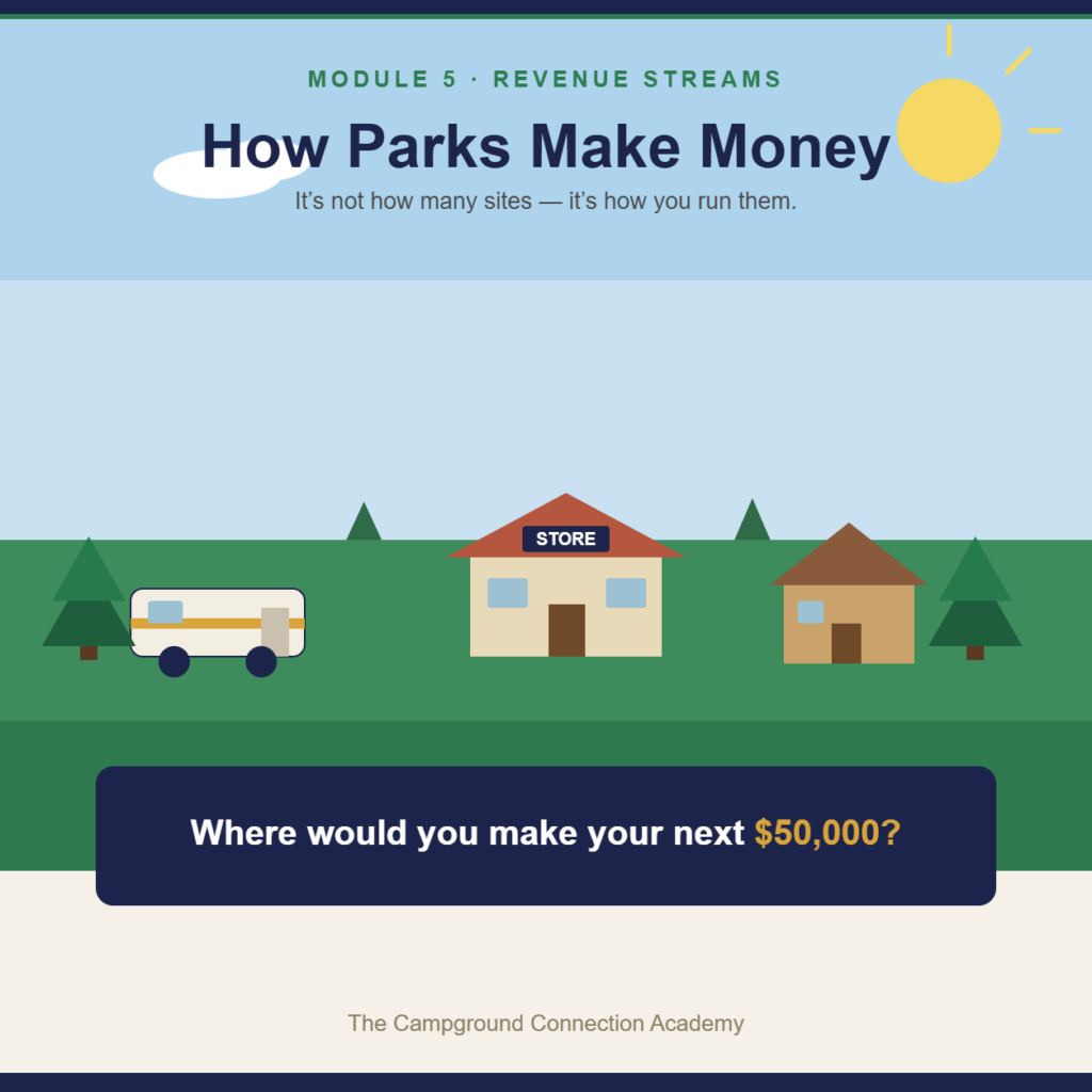 A campground with an RV site, camp store, and cabin — how parks make money
