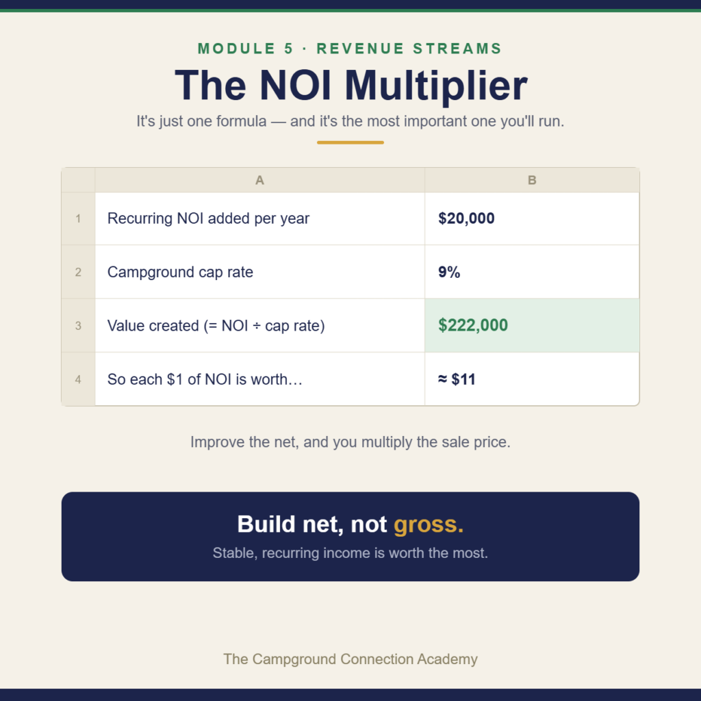 A worksheet: $20,000 recurring NOI divided by a 9% cap rate equals $222,000 in value created