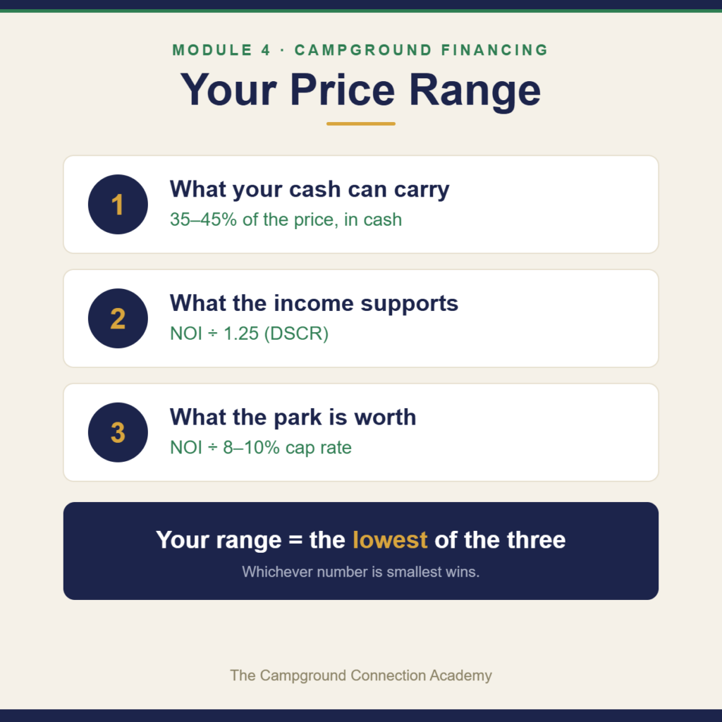 Three forces set your price range: what your cash can carry, what the income supports, and what the park is worth — the lowest wins