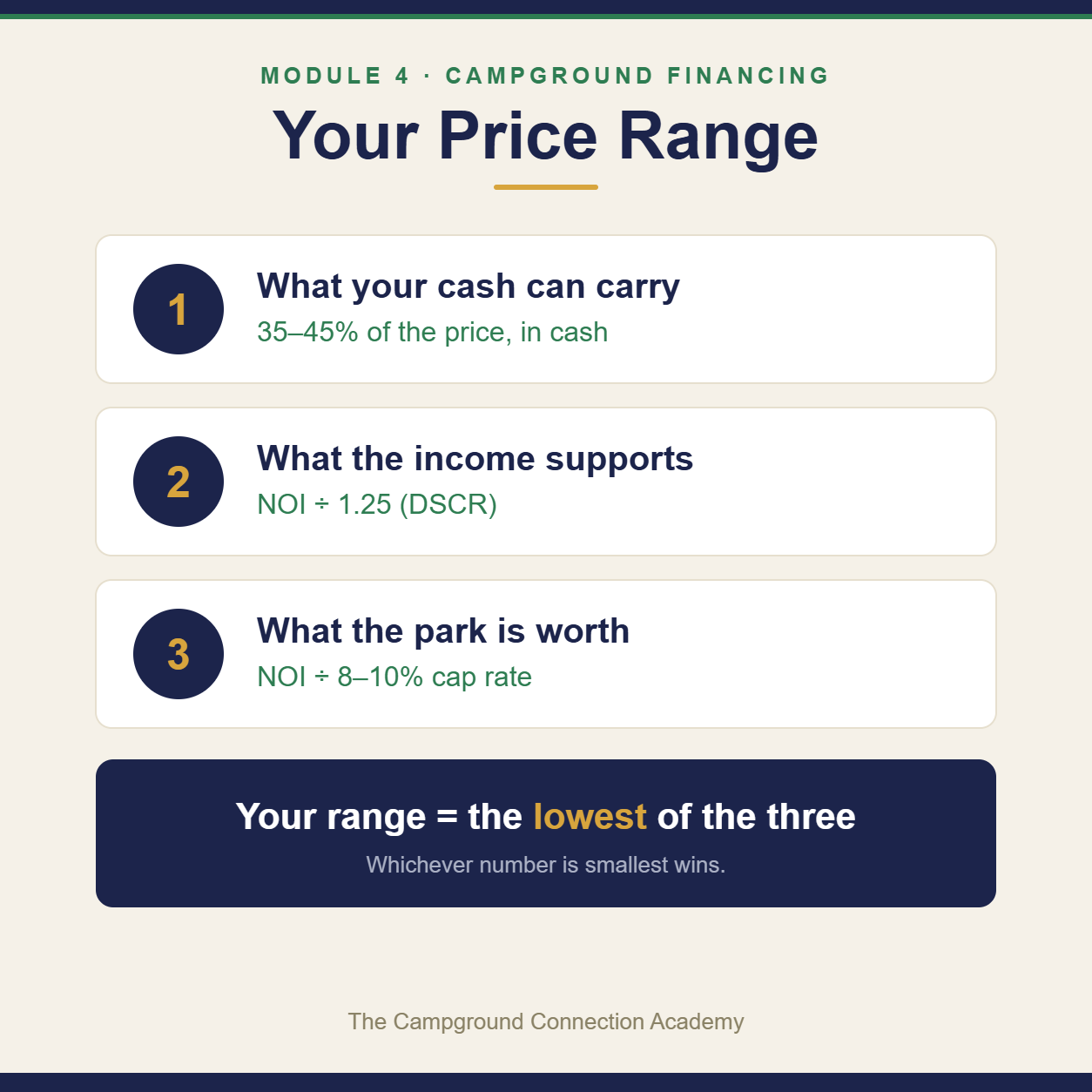 Three forces set your price range: what your cash can carry, what the income supports, and what the park is worth — the lowest wins