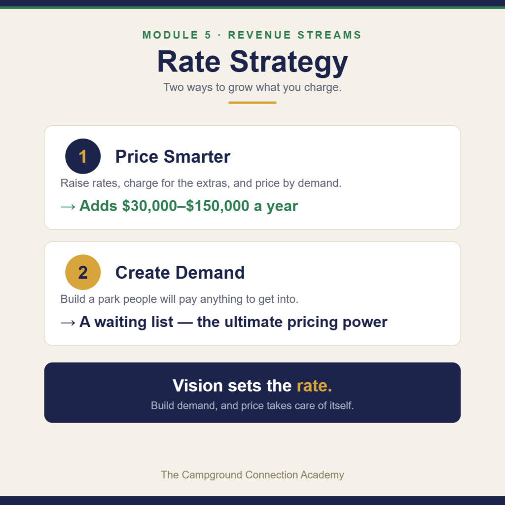 Rate strategy two levels: price smarter adds $30-150K a year; create demand earns a waiting list
