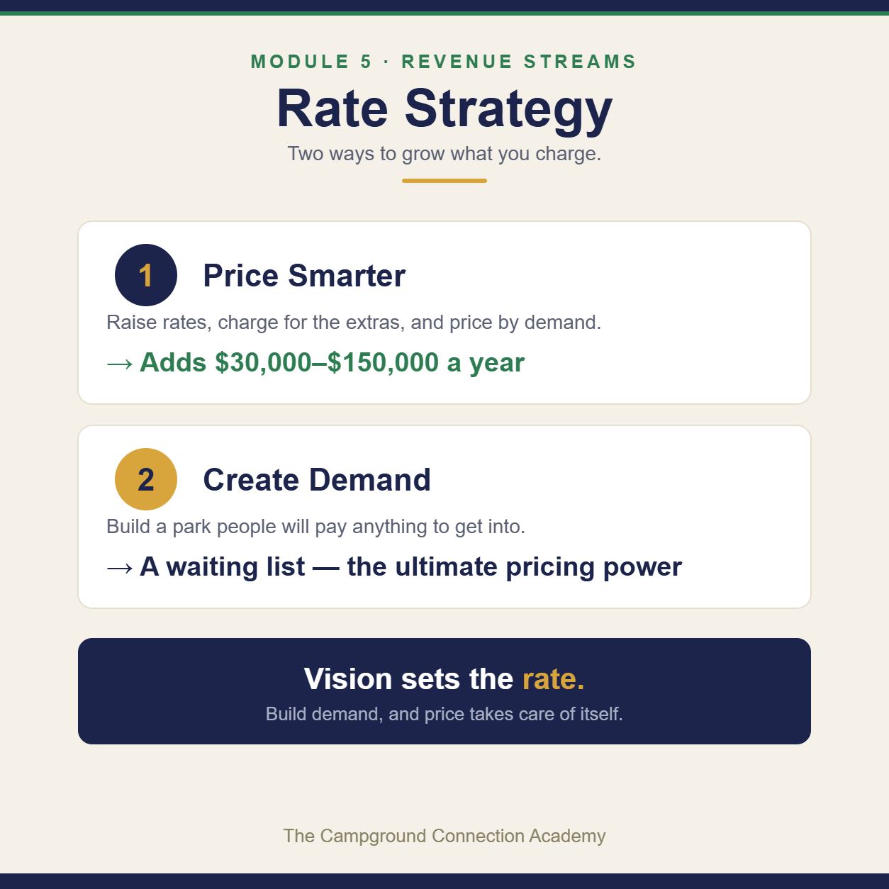 Rate strategy two levels: price smarter adds $30-150K a year; create demand earns a waiting list