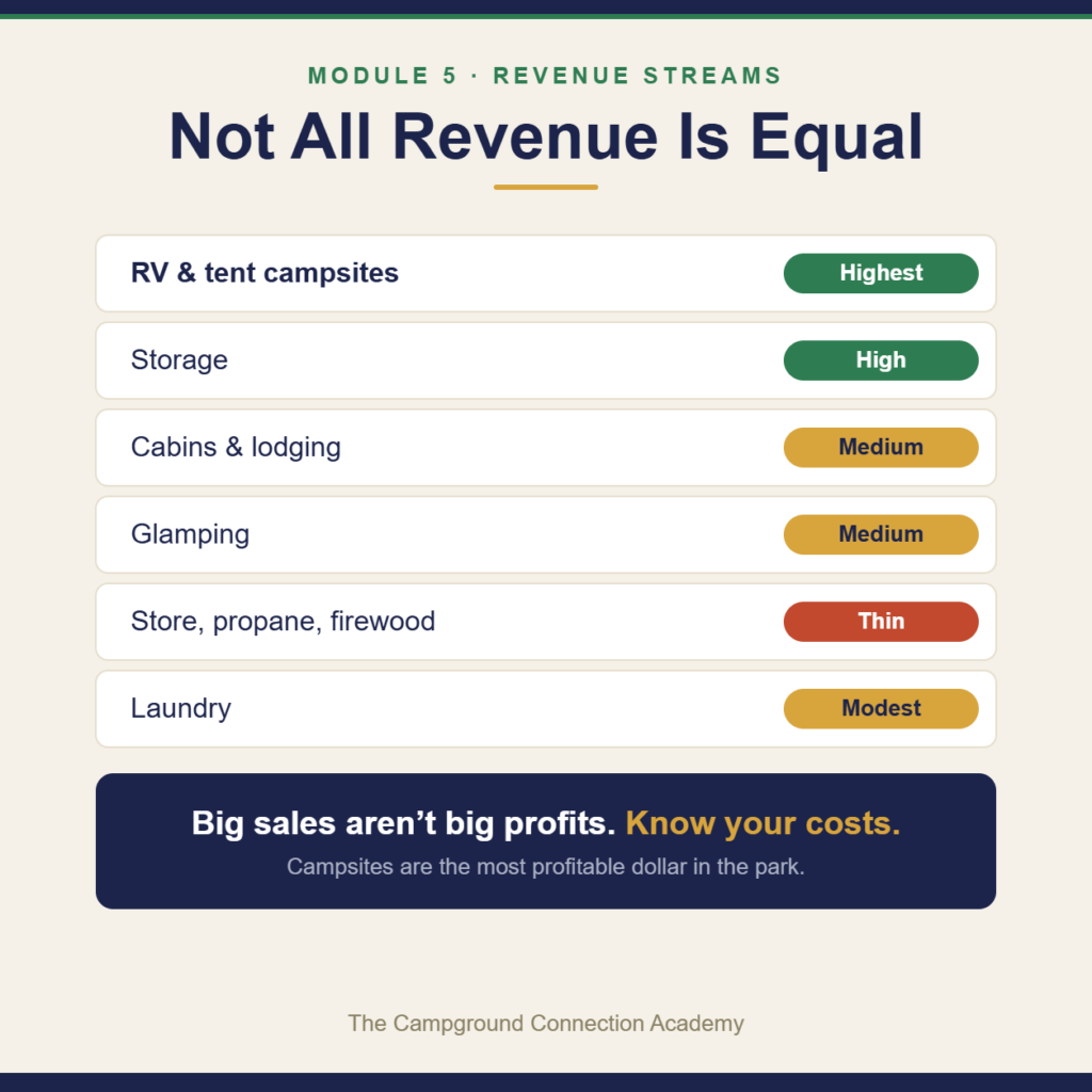 Campground revenue streams ranked by profit margin; campsites highest, store and propane thinnest