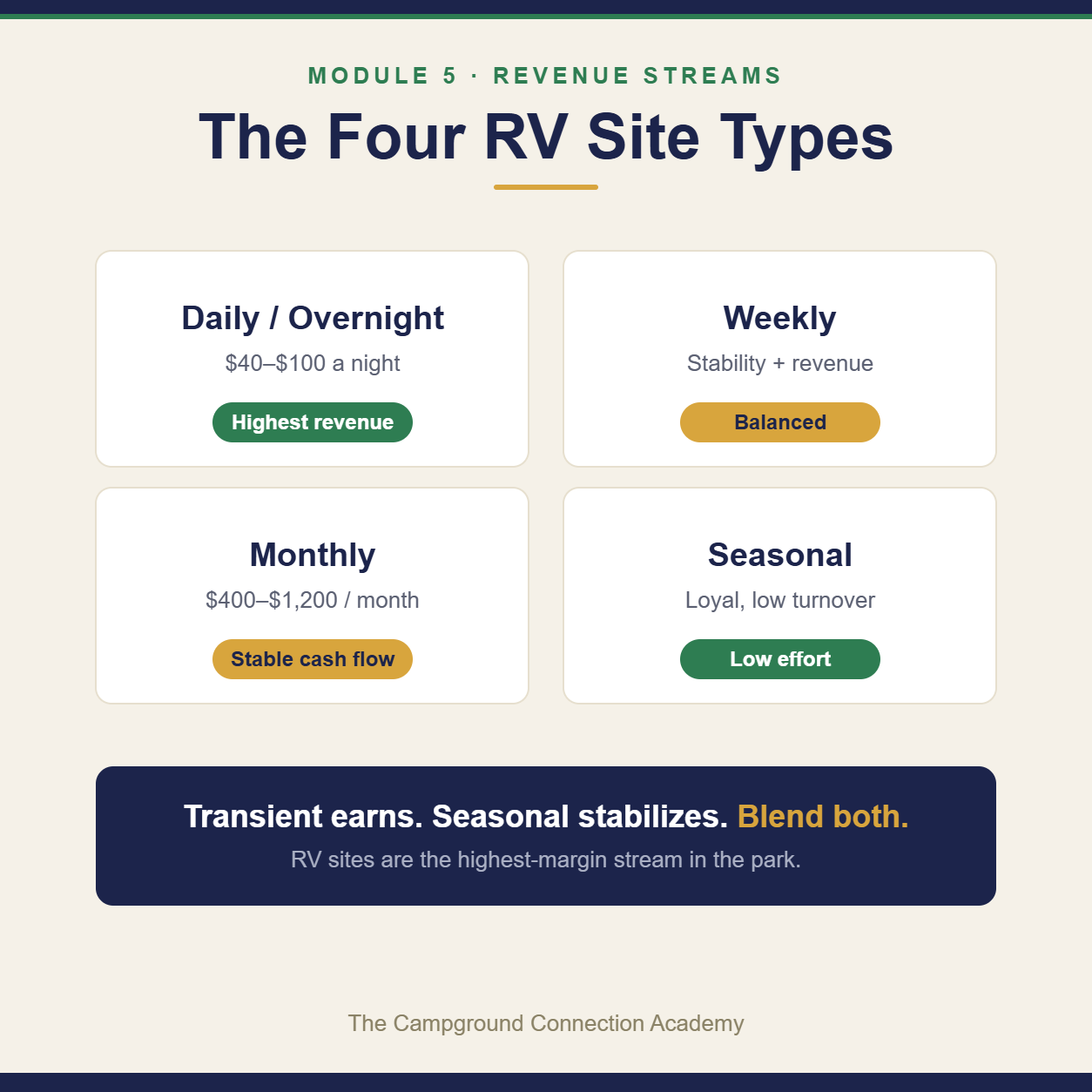 The four RV site types: daily, weekly, monthly, seasonal