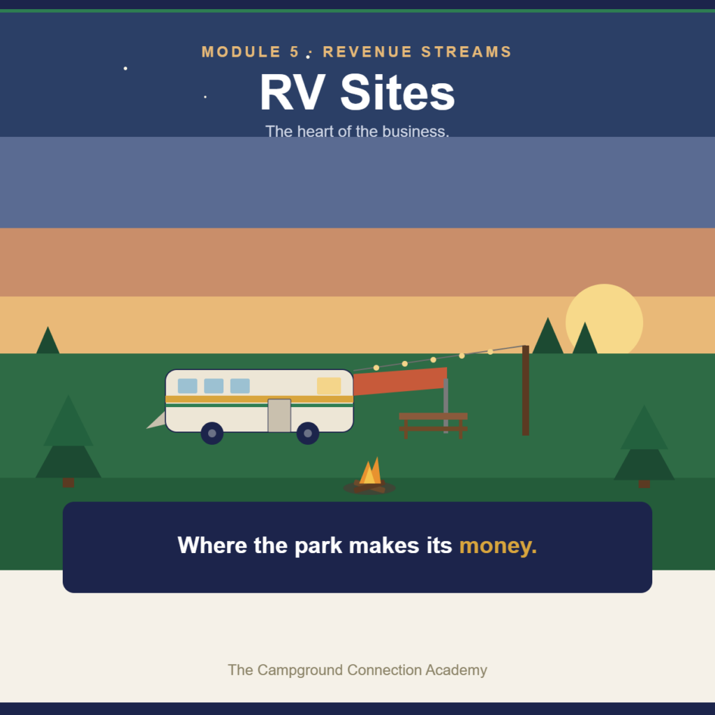An RV at a campsite at golden hour — RV sites are the heart of the business