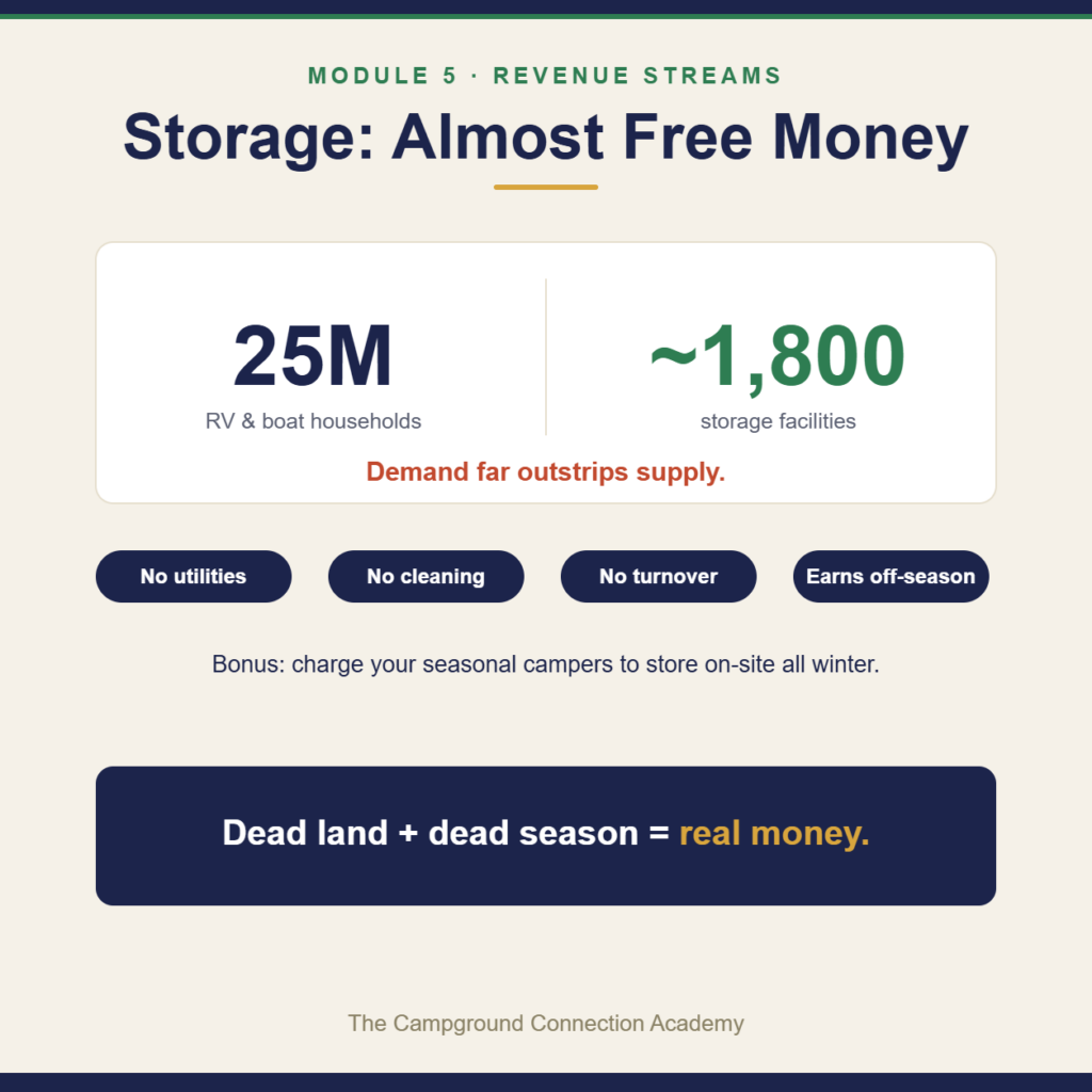 Storage demand outstrips supply: 25 million RV and boat households vs about 1,800 facilities